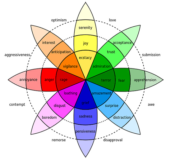 Emotion Wheel