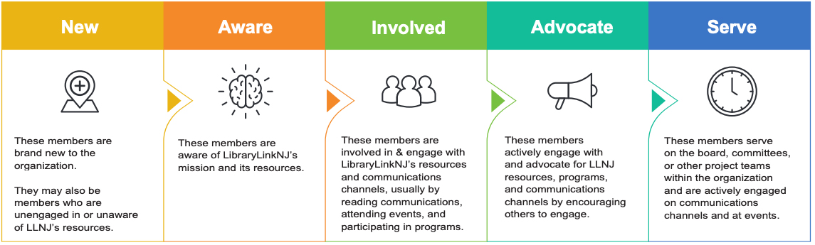 LLNJ Member Engagement Plan